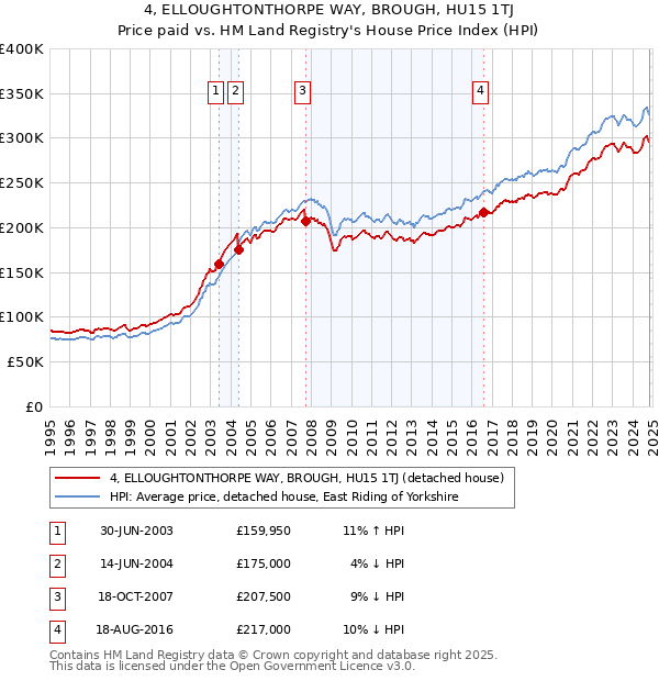 4, ELLOUGHTONTHORPE WAY, BROUGH, HU15 1TJ: Price paid vs HM Land Registry's House Price Index