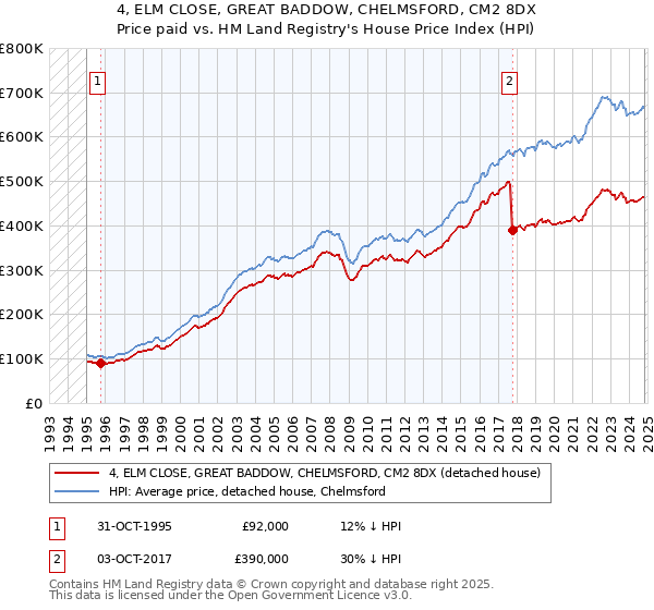 4, ELM CLOSE, GREAT BADDOW, CHELMSFORD, CM2 8DX: Price paid vs HM Land Registry's House Price Index