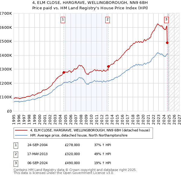 4, ELM CLOSE, HARGRAVE, WELLINGBOROUGH, NN9 6BH: Price paid vs HM Land Registry's House Price Index