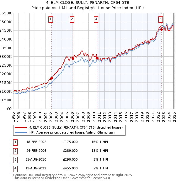 4, ELM CLOSE, SULLY, PENARTH, CF64 5TB: Price paid vs HM Land Registry's House Price Index