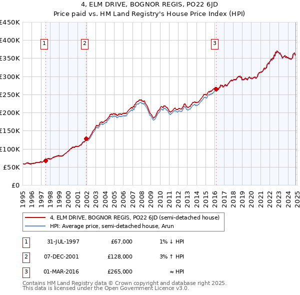 4, ELM DRIVE, BOGNOR REGIS, PO22 6JD: Price paid vs HM Land Registry's House Price Index