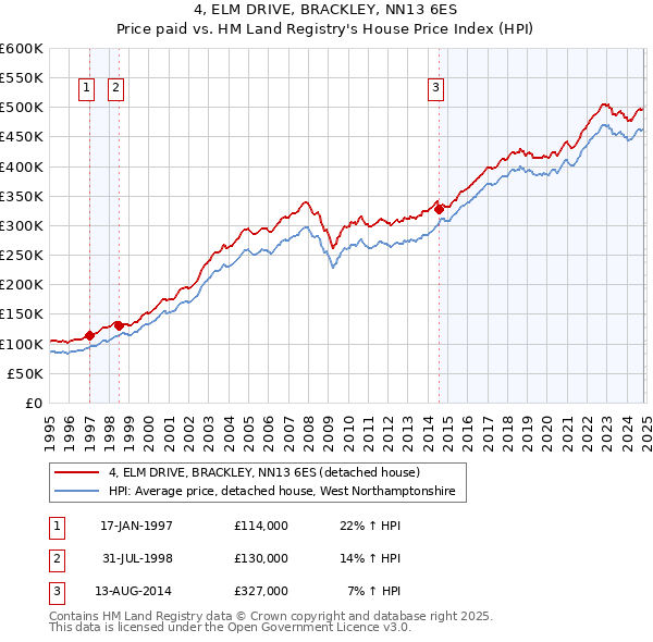 4, ELM DRIVE, BRACKLEY, NN13 6ES: Price paid vs HM Land Registry's House Price Index