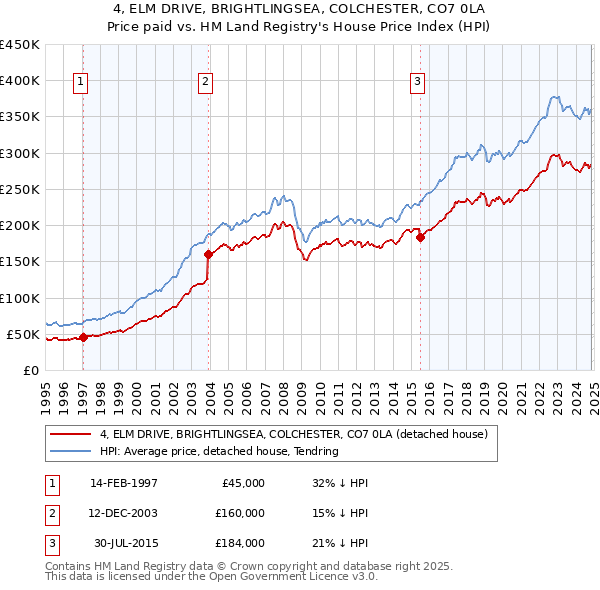 4, ELM DRIVE, BRIGHTLINGSEA, COLCHESTER, CO7 0LA: Price paid vs HM Land Registry's House Price Index