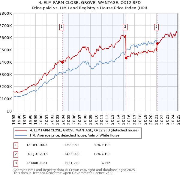 4, ELM FARM CLOSE, GROVE, WANTAGE, OX12 9FD: Price paid vs HM Land Registry's House Price Index