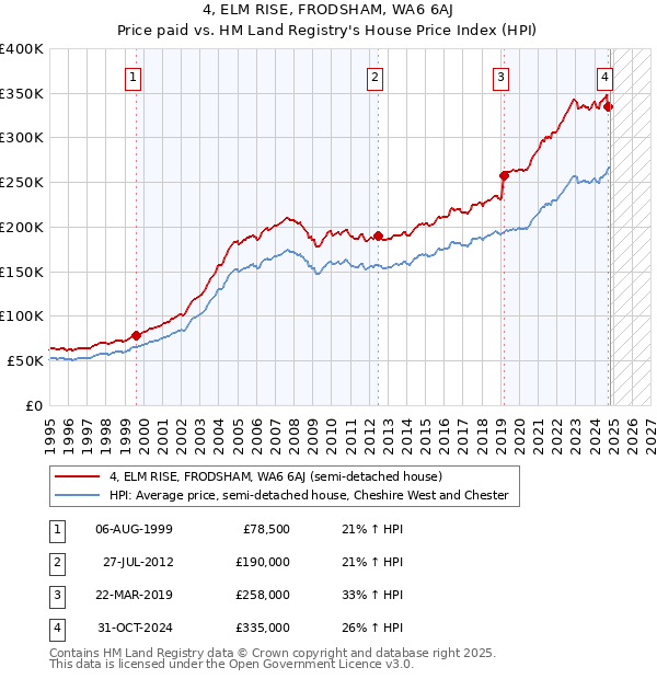 4, ELM RISE, FRODSHAM, WA6 6AJ: Price paid vs HM Land Registry's House Price Index