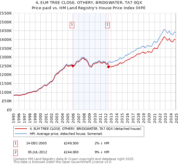 4, ELM TREE CLOSE, OTHERY, BRIDGWATER, TA7 0QX: Price paid vs HM Land Registry's House Price Index