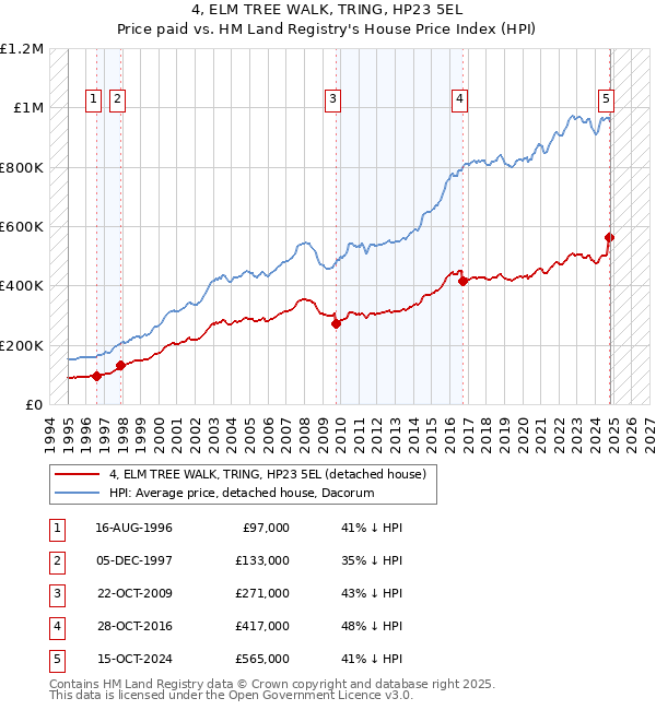 4, ELM TREE WALK, TRING, HP23 5EL: Price paid vs HM Land Registry's House Price Index