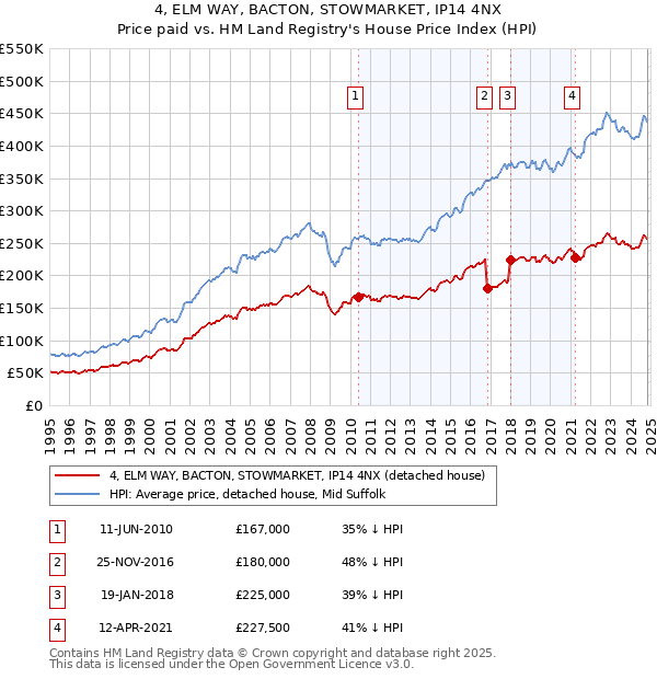 4, ELM WAY, BACTON, STOWMARKET, IP14 4NX: Price paid vs HM Land Registry's House Price Index