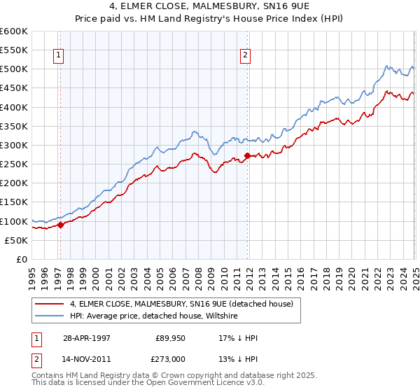 4, ELMER CLOSE, MALMESBURY, SN16 9UE: Price paid vs HM Land Registry's House Price Index