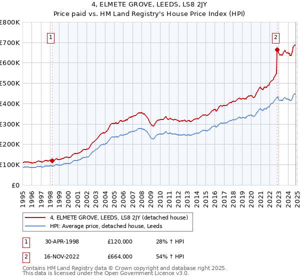 4, ELMETE GROVE, LEEDS, LS8 2JY: Price paid vs HM Land Registry's House Price Index