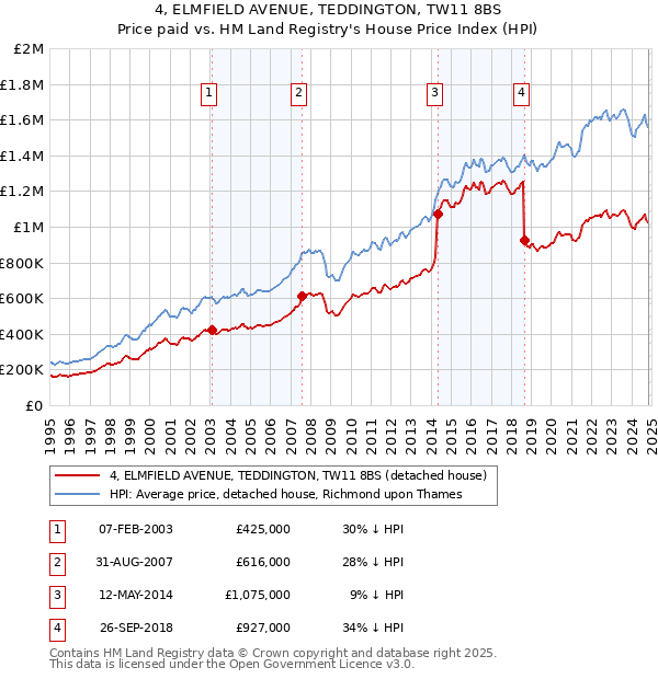 4, ELMFIELD AVENUE, TEDDINGTON, TW11 8BS: Price paid vs HM Land Registry's House Price Index