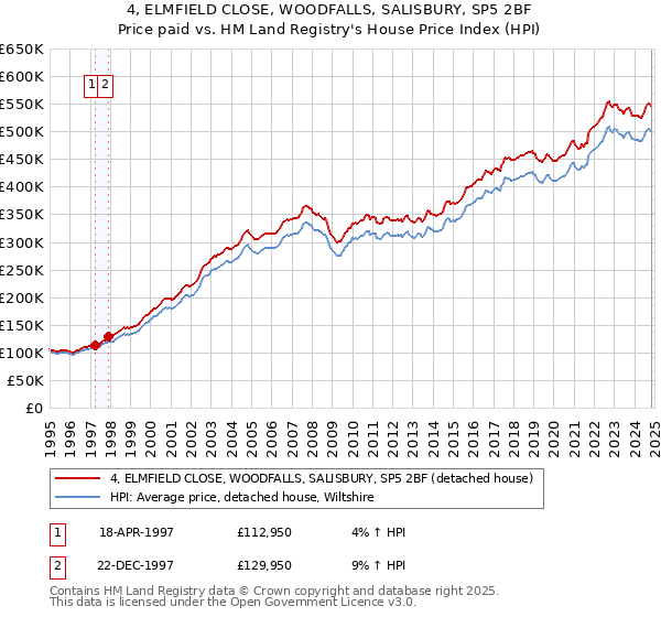 4, ELMFIELD CLOSE, WOODFALLS, SALISBURY, SP5 2BF: Price paid vs HM Land Registry's House Price Index