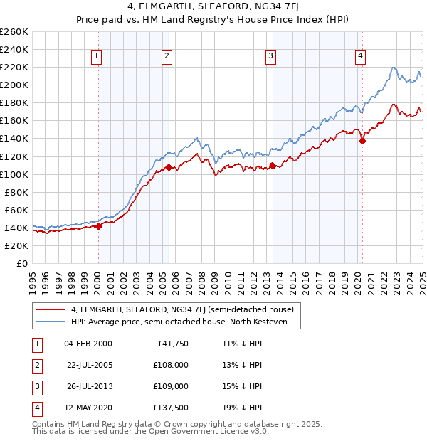 4, ELMGARTH, SLEAFORD, NG34 7FJ: Price paid vs HM Land Registry's House Price Index