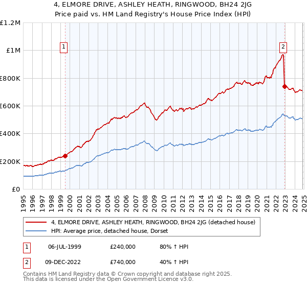 4, ELMORE DRIVE, ASHLEY HEATH, RINGWOOD, BH24 2JG: Price paid vs HM Land Registry's House Price Index