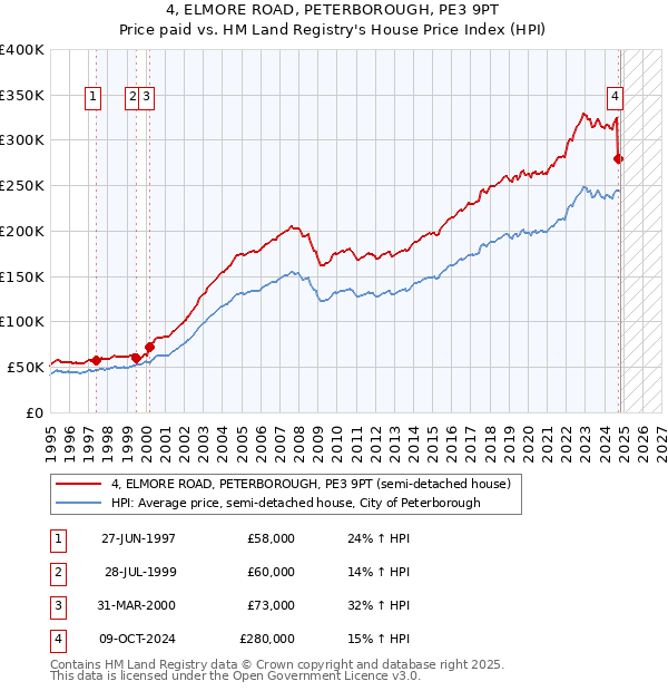 4, ELMORE ROAD, PETERBOROUGH, PE3 9PT: Price paid vs HM Land Registry's House Price Index