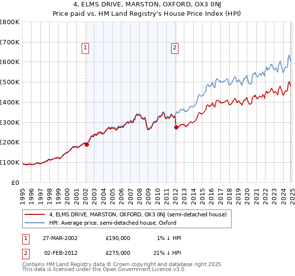 4, ELMS DRIVE, MARSTON, OXFORD, OX3 0NJ: Price paid vs HM Land Registry's House Price Index