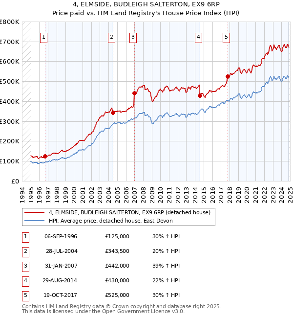 4, ELMSIDE, BUDLEIGH SALTERTON, EX9 6RP: Price paid vs HM Land Registry's House Price Index