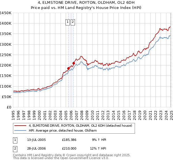 4, ELMSTONE DRIVE, ROYTON, OLDHAM, OL2 6DH: Price paid vs HM Land Registry's House Price Index