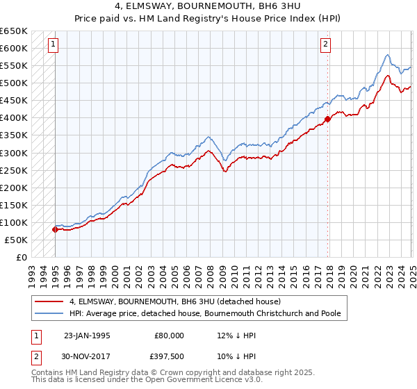 4, ELMSWAY, BOURNEMOUTH, BH6 3HU: Price paid vs HM Land Registry's House Price Index