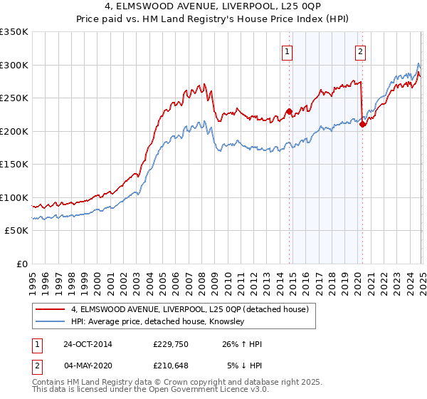 4, ELMSWOOD AVENUE, LIVERPOOL, L25 0QP: Price paid vs HM Land Registry's House Price Index