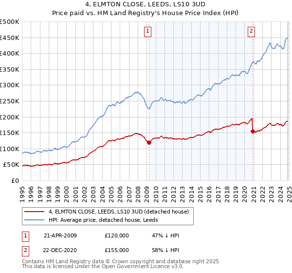 4, ELMTON CLOSE, LEEDS, LS10 3UD: Price paid vs HM Land Registry's House Price Index