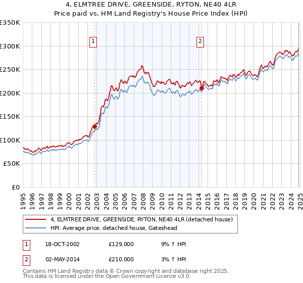 4, ELMTREE DRIVE, GREENSIDE, RYTON, NE40 4LR: Price paid vs HM Land Registry's House Price Index