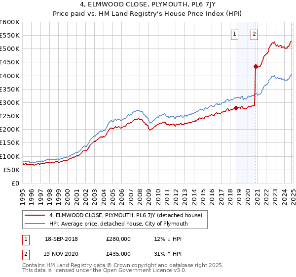 4, ELMWOOD CLOSE, PLYMOUTH, PL6 7JY: Price paid vs HM Land Registry's House Price Index