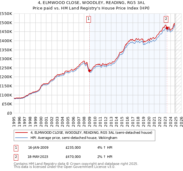 4, ELMWOOD CLOSE, WOODLEY, READING, RG5 3AL: Price paid vs HM Land Registry's House Price Index