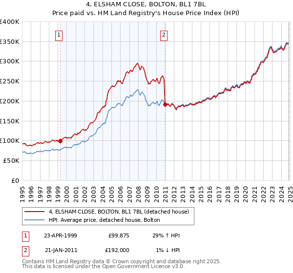 4, ELSHAM CLOSE, BOLTON, BL1 7BL: Price paid vs HM Land Registry's House Price Index