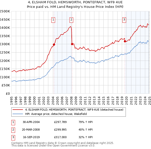 4, ELSHAM FOLD, HEMSWORTH, PONTEFRACT, WF9 4UE: Price paid vs HM Land Registry's House Price Index