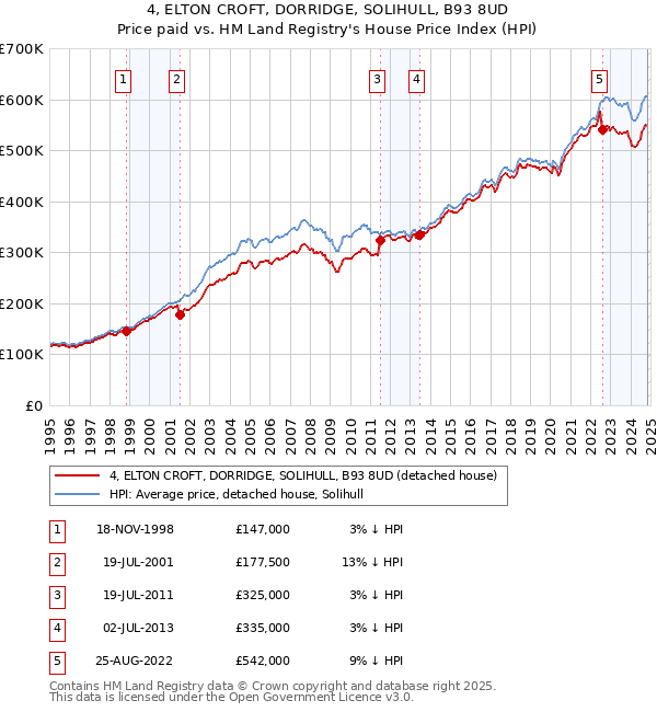 4, ELTON CROFT, DORRIDGE, SOLIHULL, B93 8UD: Price paid vs HM Land Registry's House Price Index