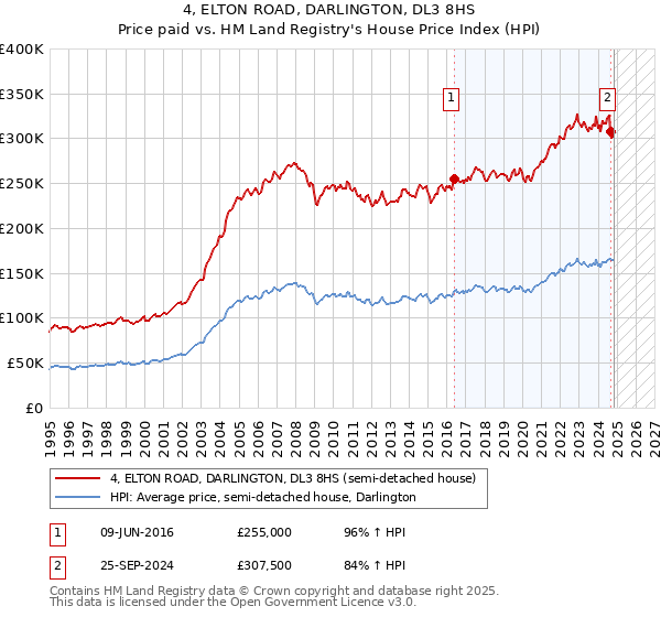 4, ELTON ROAD, DARLINGTON, DL3 8HS: Price paid vs HM Land Registry's House Price Index