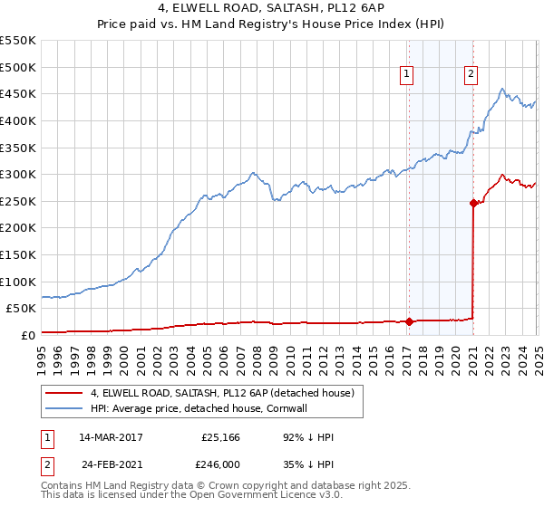 4, ELWELL ROAD, SALTASH, PL12 6AP: Price paid vs HM Land Registry's House Price Index