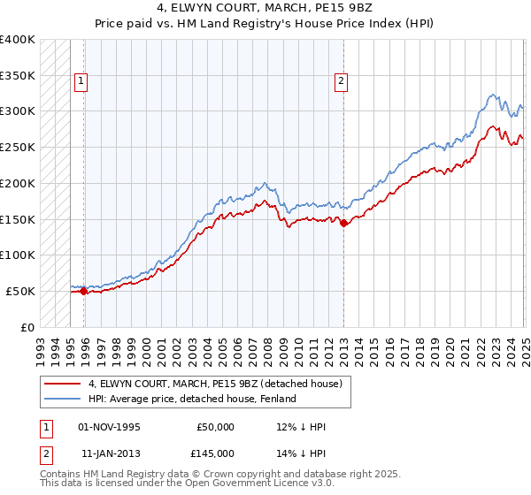 4, ELWYN COURT, MARCH, PE15 9BZ: Price paid vs HM Land Registry's House Price Index