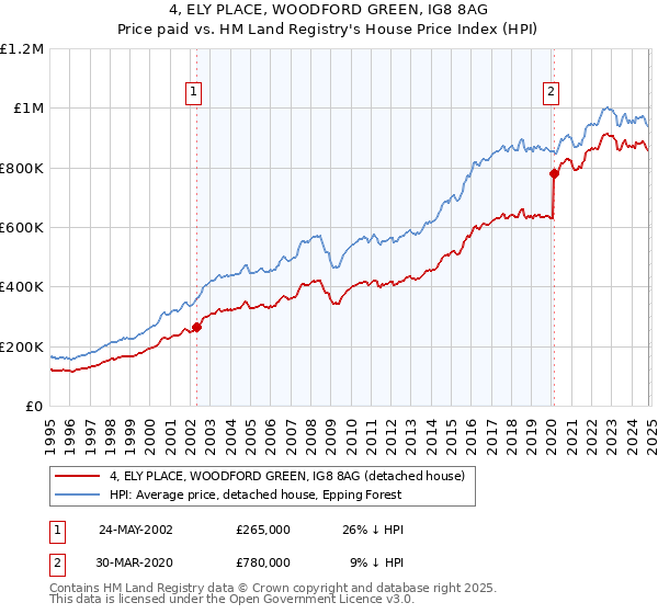 4, ELY PLACE, WOODFORD GREEN, IG8 8AG: Price paid vs HM Land Registry's House Price Index