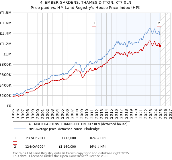 4, EMBER GARDENS, THAMES DITTON, KT7 0LN: Price paid vs HM Land Registry's House Price Index