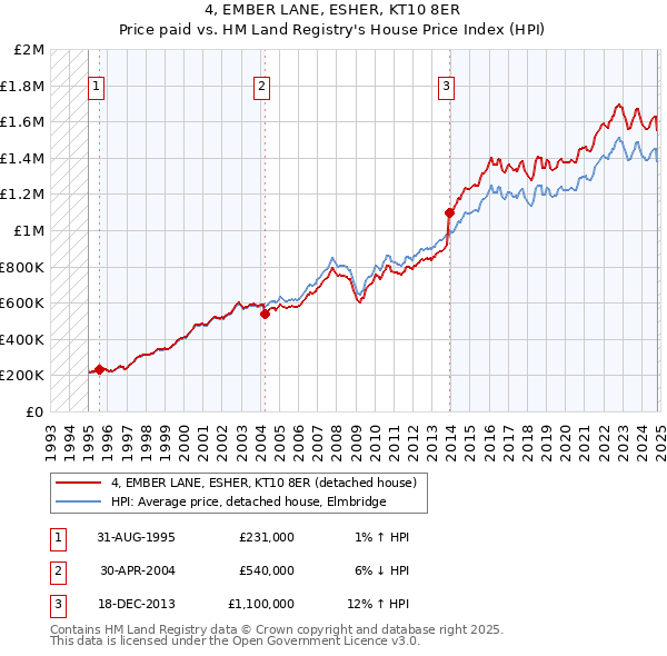 4, EMBER LANE, ESHER, KT10 8ER: Price paid vs HM Land Registry's House Price Index