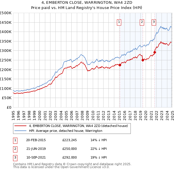 4, EMBERTON CLOSE, WARRINGTON, WA4 2ZD: Price paid vs HM Land Registry's House Price Index