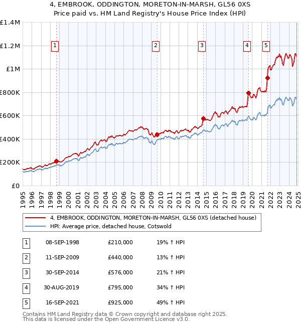 4, EMBROOK, ODDINGTON, MORETON-IN-MARSH, GL56 0XS: Price paid vs HM Land Registry's House Price Index