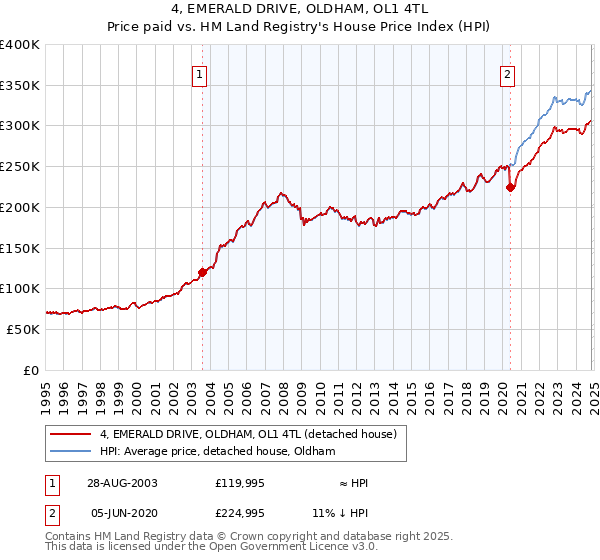 4, EMERALD DRIVE, OLDHAM, OL1 4TL: Price paid vs HM Land Registry's House Price Index