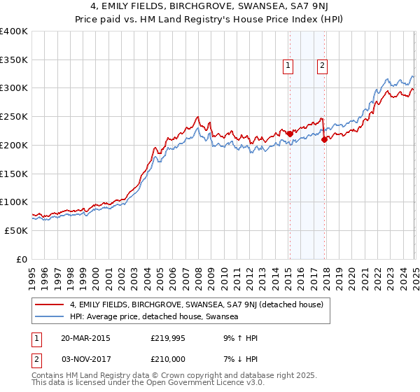 4, EMILY FIELDS, BIRCHGROVE, SWANSEA, SA7 9NJ: Price paid vs HM Land Registry's House Price Index