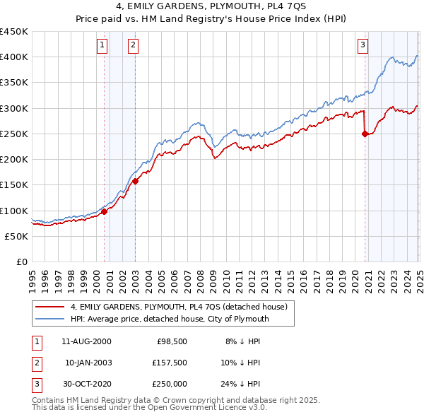 4, EMILY GARDENS, PLYMOUTH, PL4 7QS: Price paid vs HM Land Registry's House Price Index