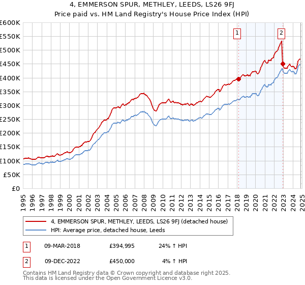 4, EMMERSON SPUR, METHLEY, LEEDS, LS26 9FJ: Price paid vs HM Land Registry's House Price Index