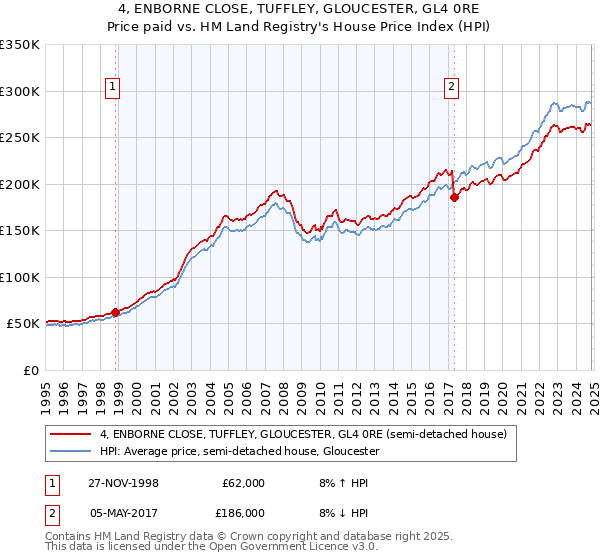 4, ENBORNE CLOSE, TUFFLEY, GLOUCESTER, GL4 0RE: Price paid vs HM Land Registry's House Price Index