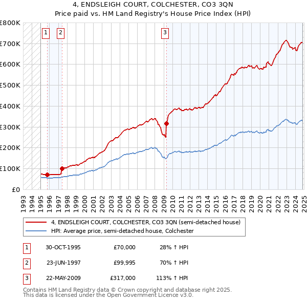 4, ENDSLEIGH COURT, COLCHESTER, CO3 3QN: Price paid vs HM Land Registry's House Price Index