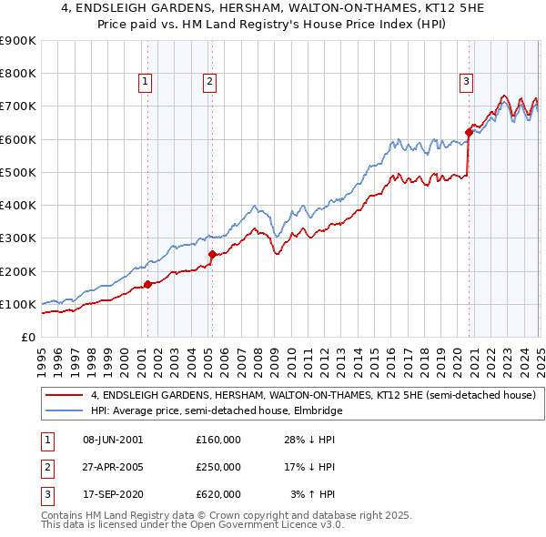 4, ENDSLEIGH GARDENS, HERSHAM, WALTON-ON-THAMES, KT12 5HE: Price paid vs HM Land Registry's House Price Index