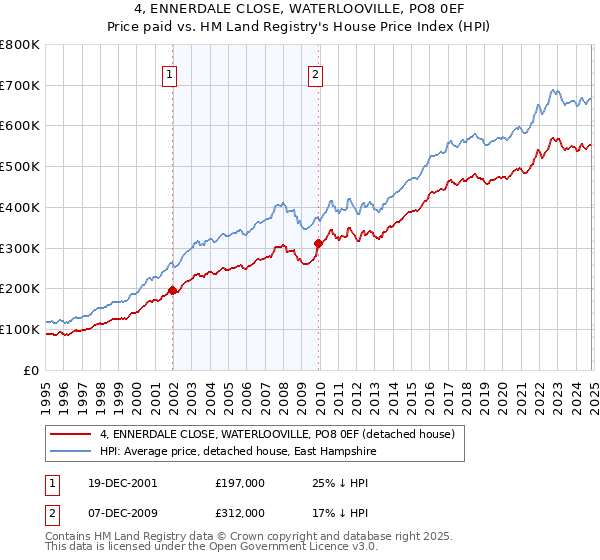 4, ENNERDALE CLOSE, WATERLOOVILLE, PO8 0EF: Price paid vs HM Land Registry's House Price Index