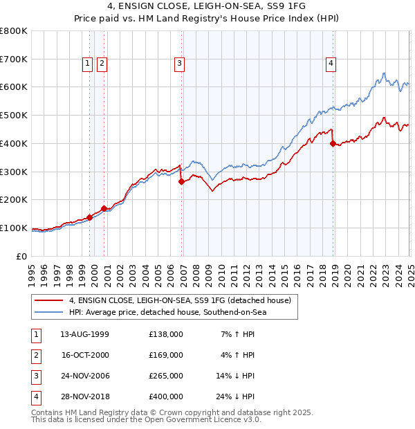 4, ENSIGN CLOSE, LEIGH-ON-SEA, SS9 1FG: Price paid vs HM Land Registry's House Price Index