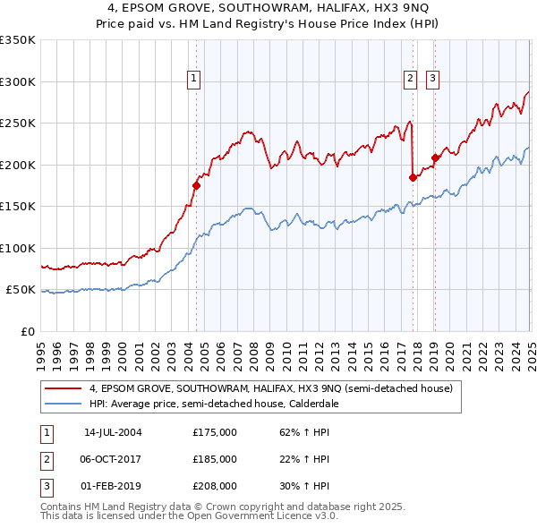 4, EPSOM GROVE, SOUTHOWRAM, HALIFAX, HX3 9NQ: Price paid vs HM Land Registry's House Price Index