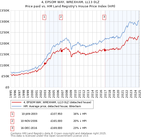 4, EPSOM WAY, WREXHAM, LL13 0LZ: Price paid vs HM Land Registry's House Price Index